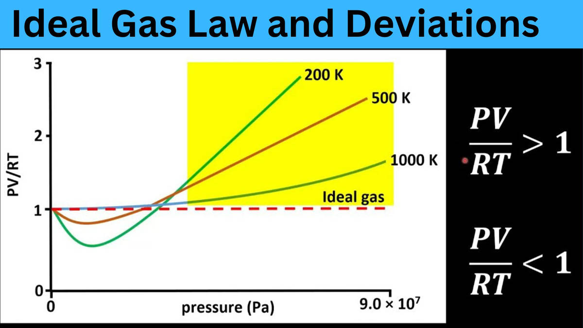 A Deviation from ideal gas behavior