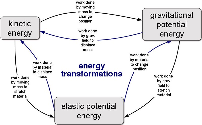 Role of Work in Energy Transformations